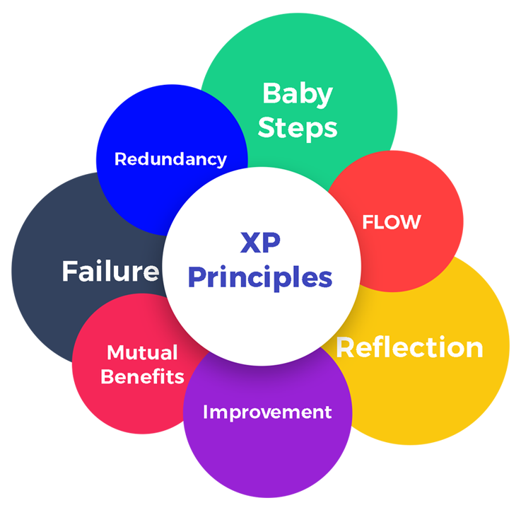 The values and principles of Extreme Programming